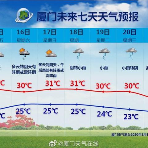 2025.11.26厦门最新天气预报查询