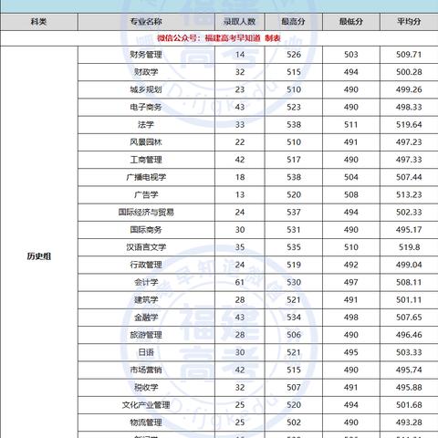2021年福建多少分考上一本？