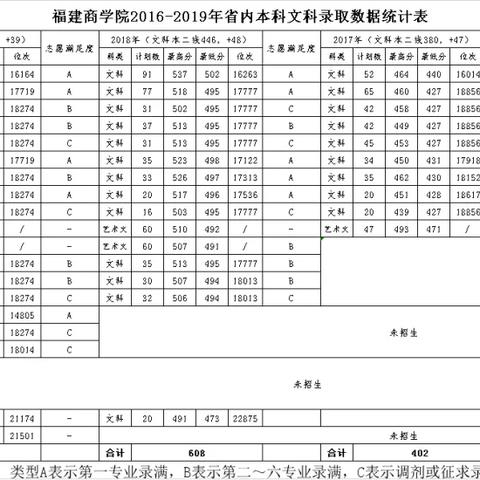 福建商学院英语怎么样啊