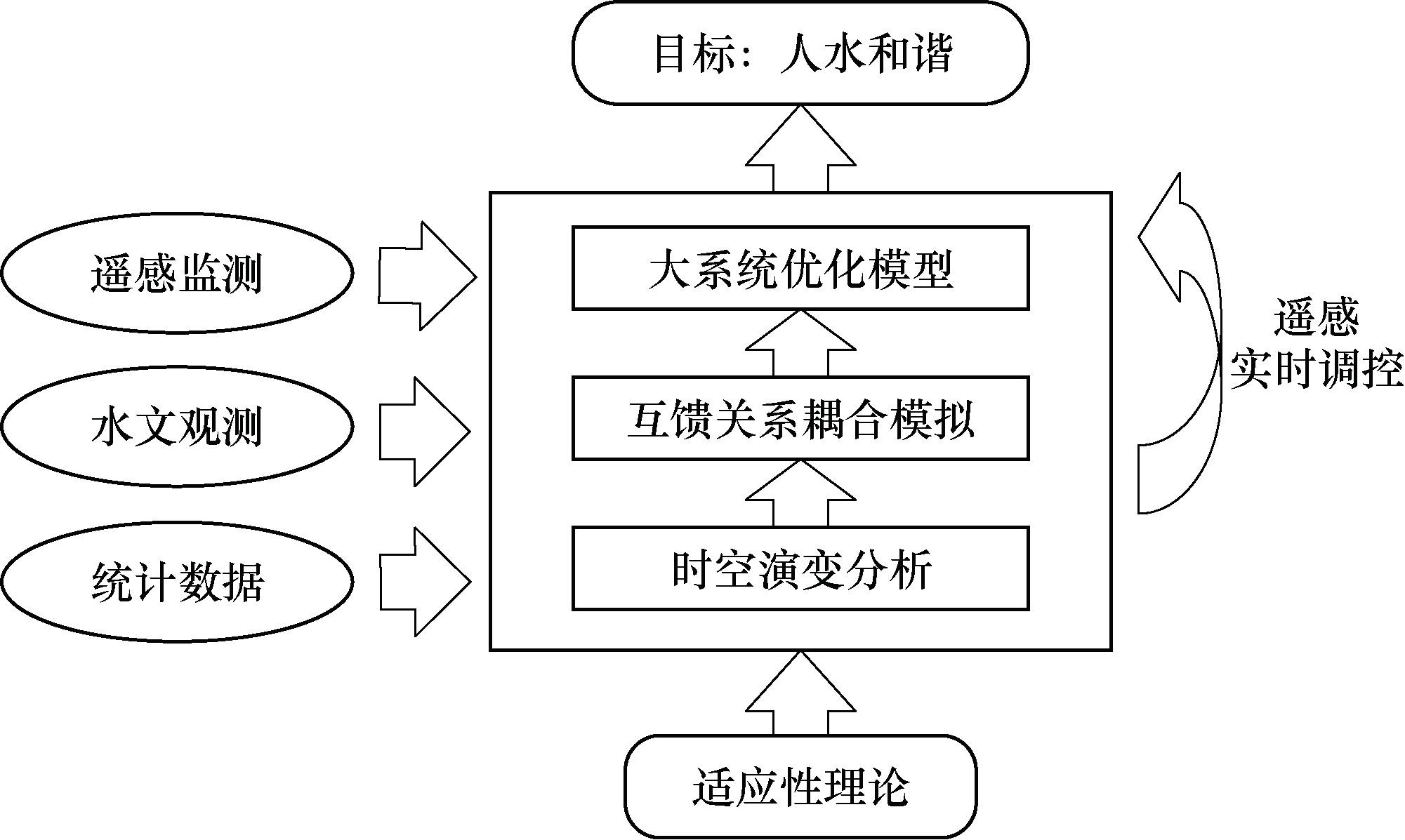 水文如何写毕业论文灌溉排水工程技术的研究对象及基本内容是什