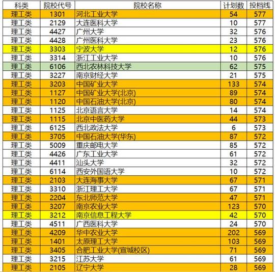 湖南省2019年本科一批投档线发布啦！哪所学校会成为冷门呢？