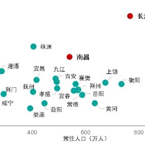 南昌和合肥哪个发展潜力大？