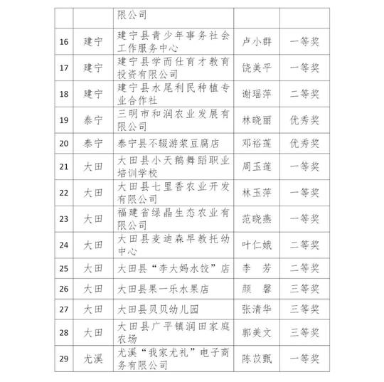 五比五晒|29个巾帼创业创新项目上榜县级获奖名单