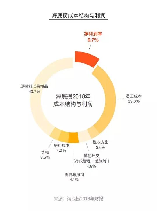 海底捞“骗局”：年赚165亿，不是服务！深扒火锅暴利与亏损真相