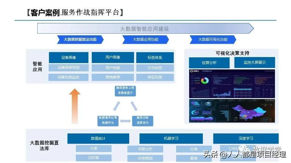 數(shù)據(jù)中臺建設(shè)方案中臺建設(shè)五步法