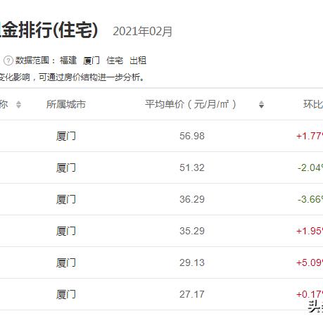 厦门市合租怎么样