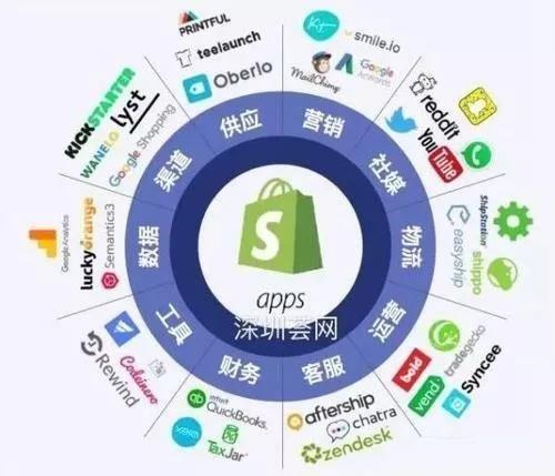 shopify需要多少钱(shopify怎么做二级域名)