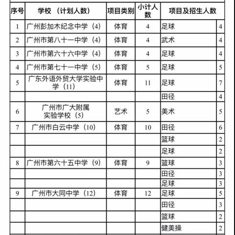 广州市排多少名进省实