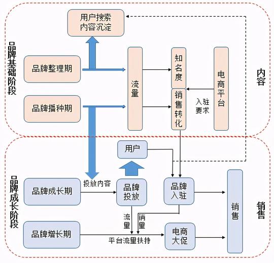 初创品牌互联网营销运作浅析