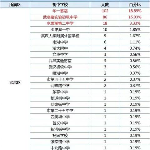 武汉市武昌区哪个高中好