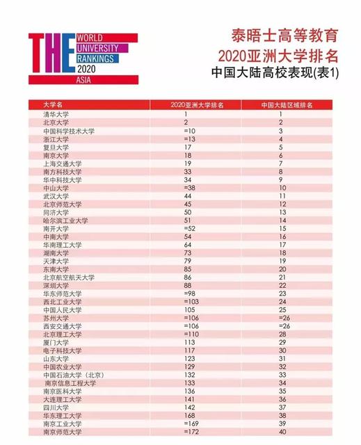 清华北大位列亚洲大学排名前二