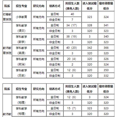 天津哪个大学专硕好考吗