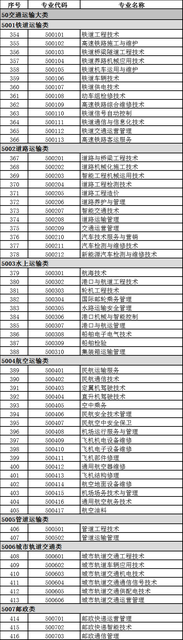 2021本科专业目录37个新专业大全 2021本科专业目录37个新专业大全
