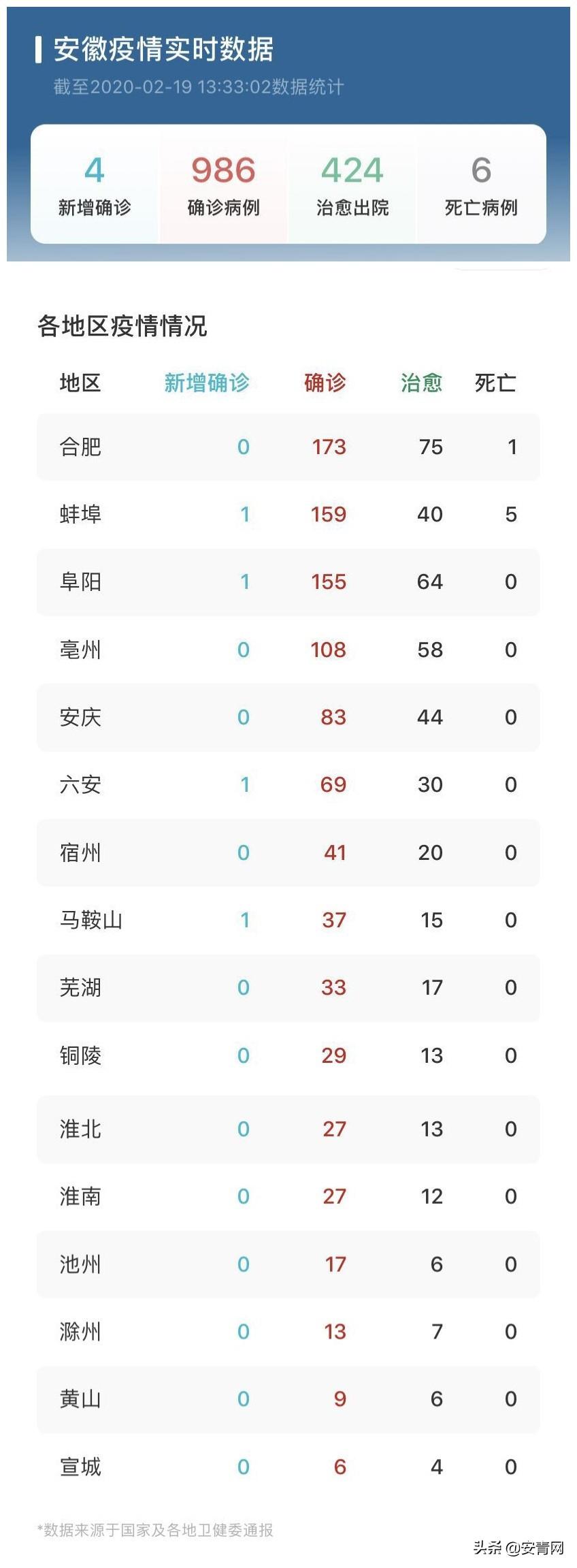 安徽新增1例本土确诊病例
 /安徽新增1例本土确诊病例多少