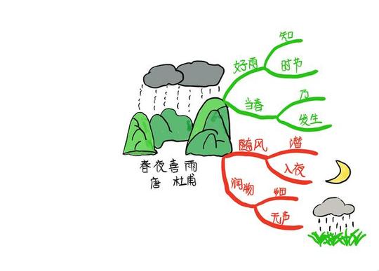 每天五分钟：原来画思维导图背古诗《春夜喜雨》这么简单！