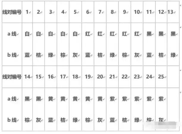 求通信电缆色谱从第一对到1000对
