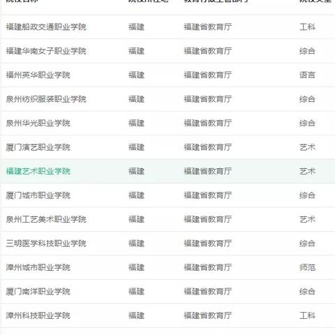 福建大专专业怎么样