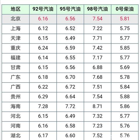 2025.12.7西安今日最新油价查询