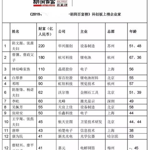 胡润福建富豪榜？