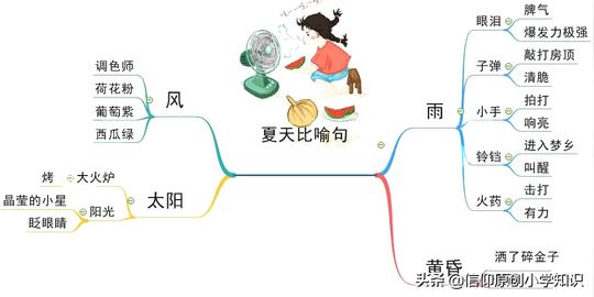 思维导图写好夏天的排比句、拟人句、比喻句