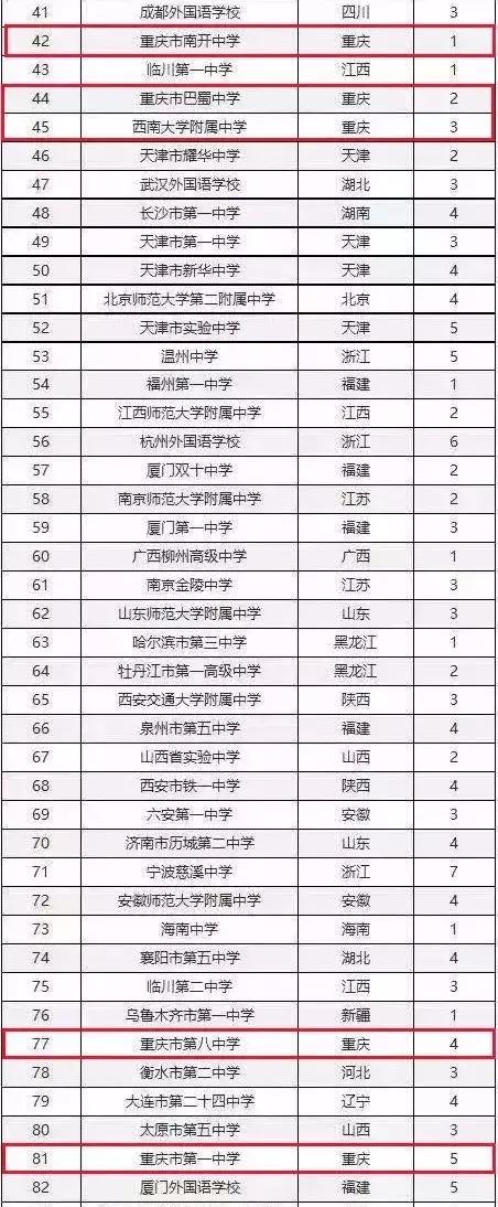 重庆中学排行:顶级名校名列前十