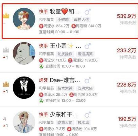 快手主播牧童成吃鸡一哥，弹幕日活量独占第一，这差距有点大