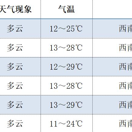 东莞市天气长安镇的长尾关键词有什么