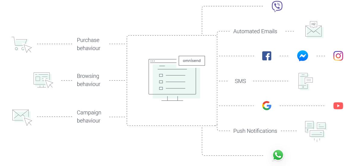shopify不上商品怎么付款如何利用Facebook广告来给shopify店铺引流