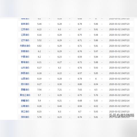 2025.12.20兰州今日最新油价查询