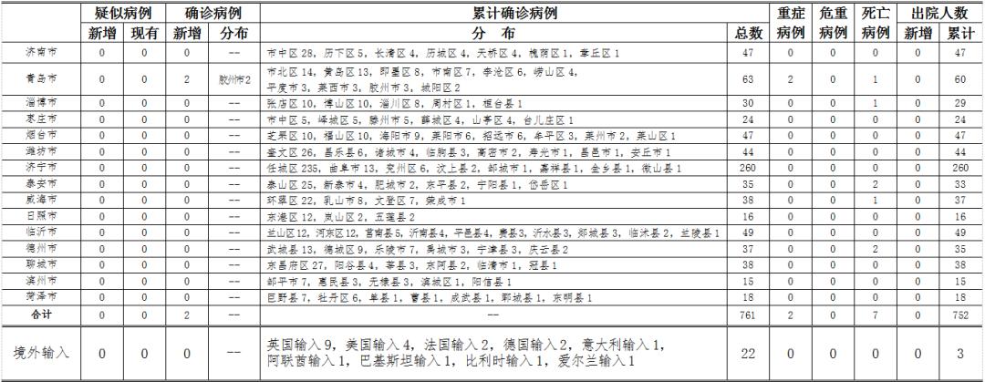 【山东本土新增6例
/山东本土新增6例病例】 【山东本土新增6例
/山东本土新增6例病例】
