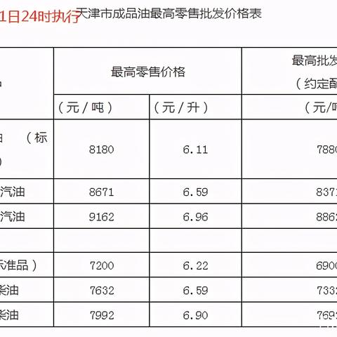 2025.11.17天津今日最新油价查询