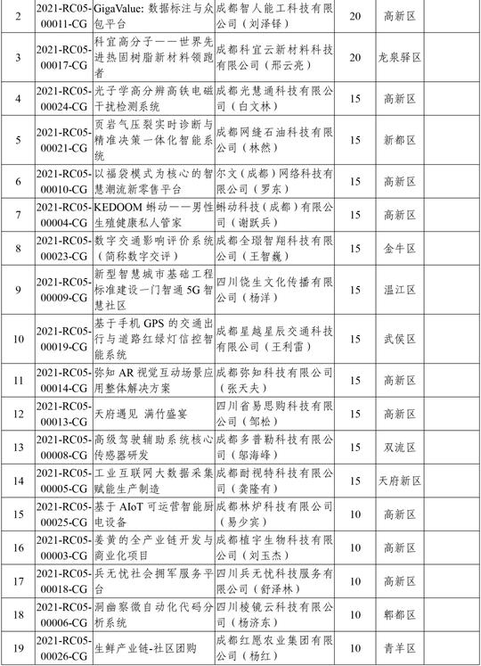 220个！2021年成都市科技人才创新创业资助拟立项项目公示！