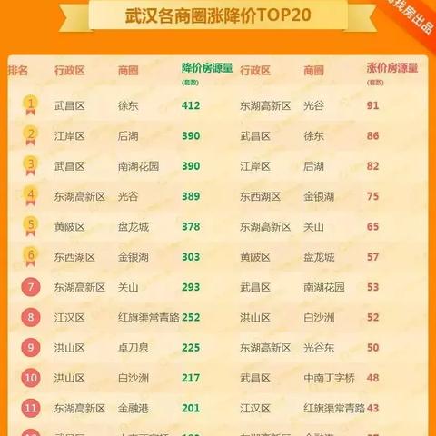 武汉市的房价为什么暴涨