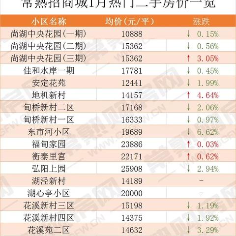 【常熟今日房价】2025年3月27日常熟房价是多少