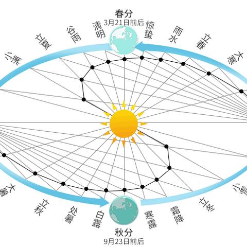 星座月份表查询阴历还是阳历 星座月份表是农历还是阳历怎么查看