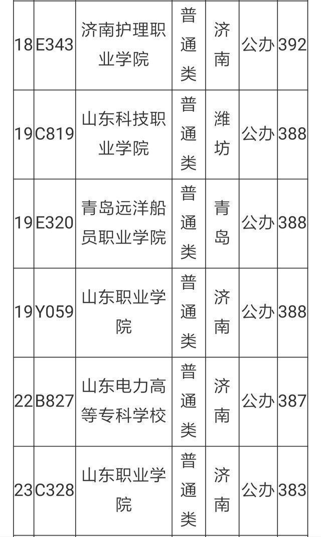 山东公办专科学校排名(山东有什么比较好的公办专科学校吗)