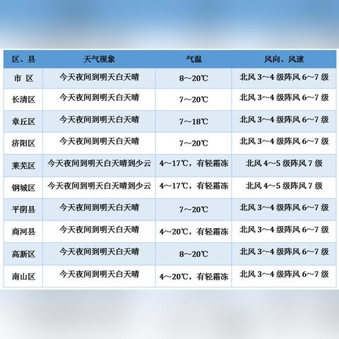 2025.12.10济南最新天气预报查询