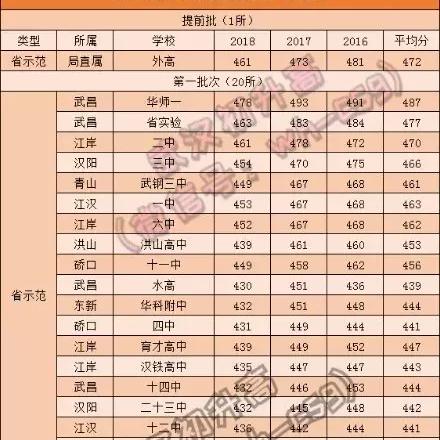 武汉市马房山高中怎么样报名