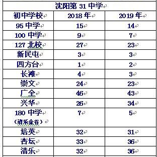 沈阳市一中升学率相关长尾关键词有哪些