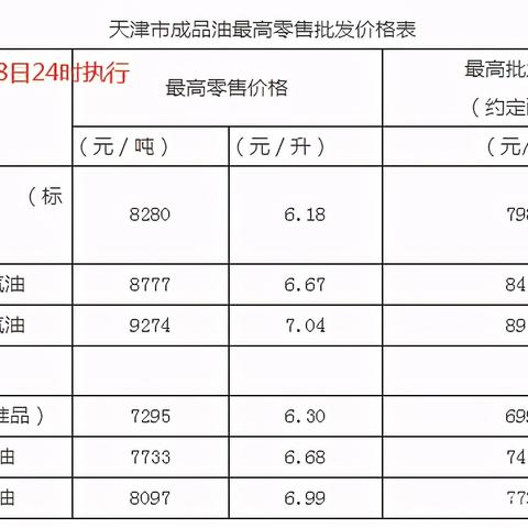 【天津今日油价】2025年4月16日天津油价是多少
