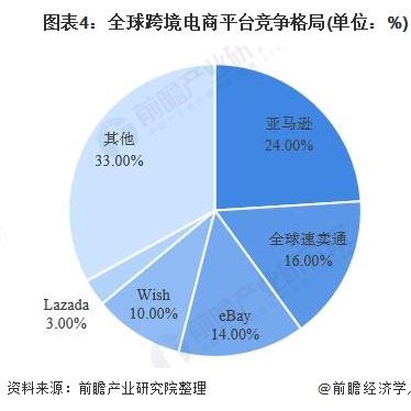 如何选跨境电商的平台呢的相关长尾关键词是那些