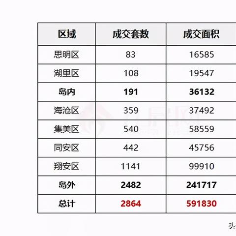 厦门市每个区房价多少