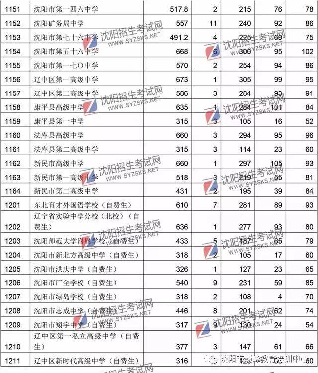 【中学排行榜精选：沈阳市重点高中实力排行揭晓】