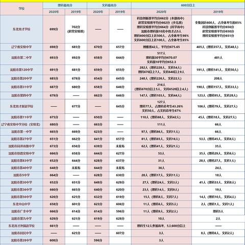 沈阳市和平区哪个中学