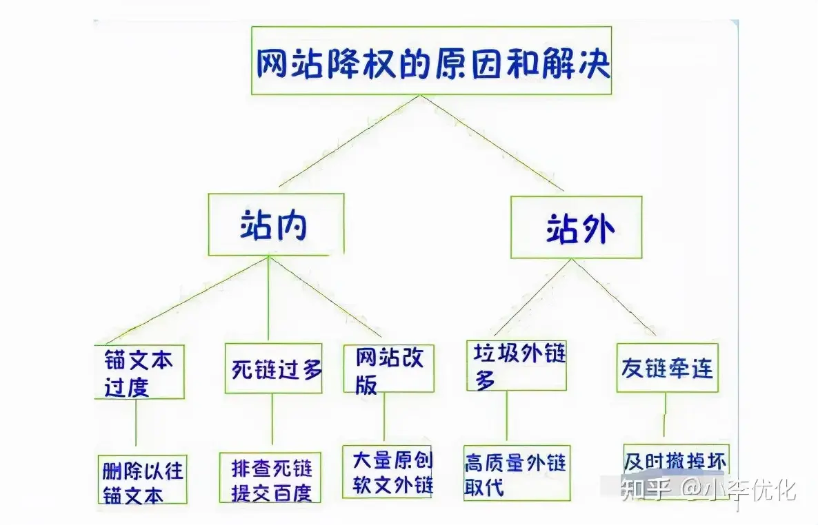 怎么恢复网站降权 降权网站怎么恢复吗