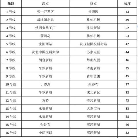 沈阳轻轨3号线线路图相关长尾关键词有哪些
