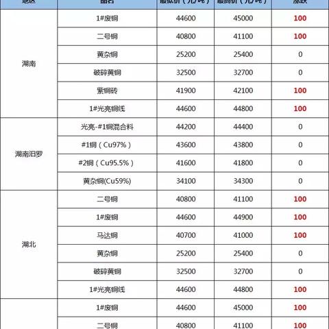 河南废铜最新价格的相关长尾关键词有哪些