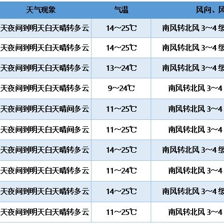 济南的天气预报15天相关长尾关键词有哪些