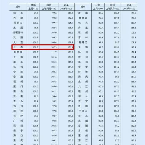 长春市各区最新二手房价的长尾关键词有哪些