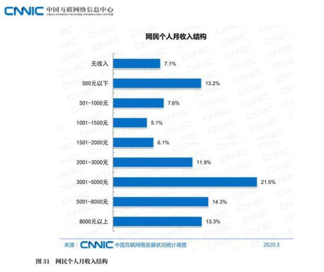 约2成网民月收入在1000元及以下是怎么回事 约2成网民月收入在1000元及以下是怎么回事